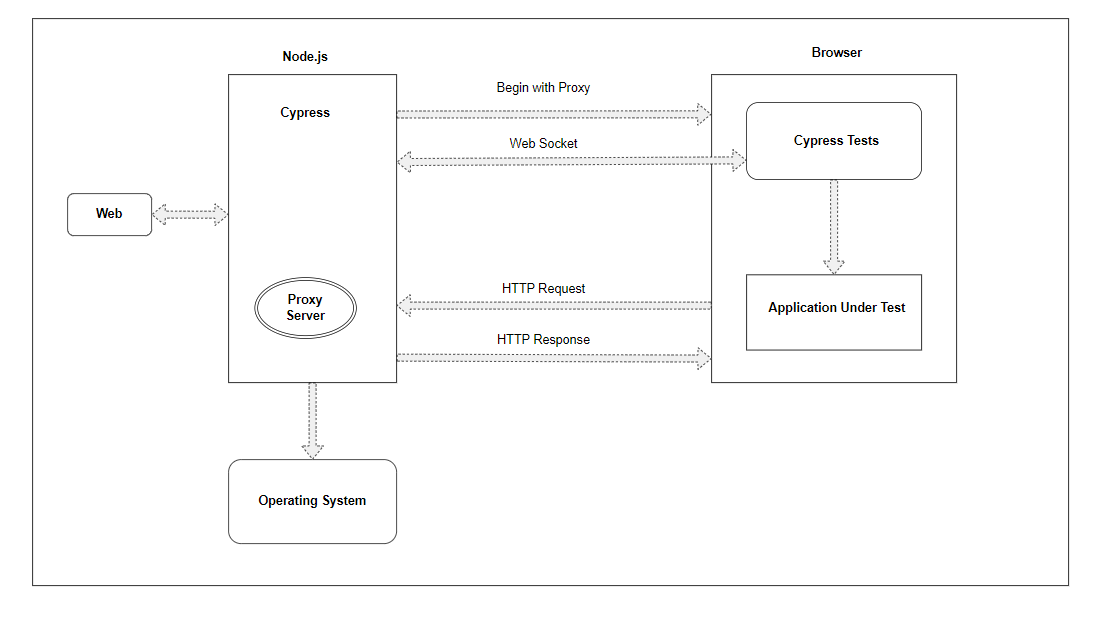 Cypress Automation Framework Architecture